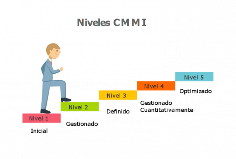 Introducir 56+ imagen modelo cmmi software